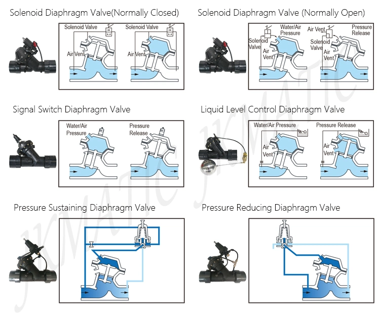 on/off Plastic Diaphragm Valve for Highly-Pure to Heavily Contaminated Liquid and Corrosive Media